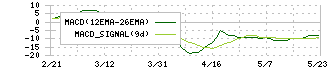 アジュバンホールディングス(4929)のMACD