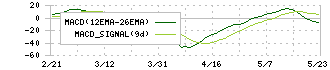 アルマード(4932)のMACD