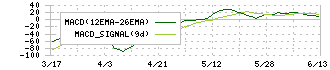 Ｉ－ｎｅ(4933)のMACD