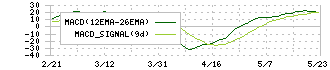プレミアアンチエイジング(4934)のMACD