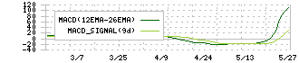 リベルタ(4935)のMACD