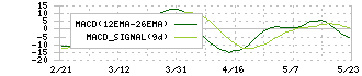 アクシージア(4936)のMACD