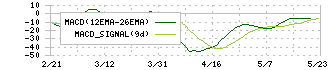 コニシ(4956)のMACD