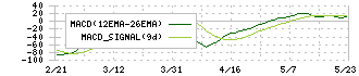 長谷川香料(4958)のMACD