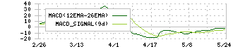 ケミプロ化成(4960)のMACD