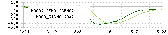 上村工業(4966)のMACD