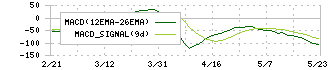 小林製薬(4967)のMACD