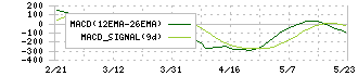 東洋合成工業(4970)のMACD