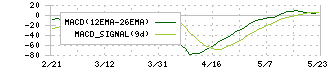 綜研化学(4972)のMACD