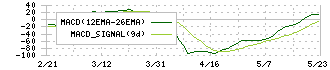 日本高純度化学(4973)のMACD