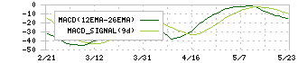 タカラバイオ(4974)のMACD