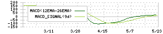 東洋ドライルーブ(4976)のMACD