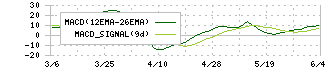 新田ゼラチン(4977)のMACD