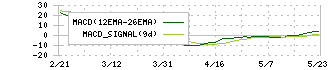 リプロセル(4978)のMACD