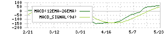 デクセリアルズ(4980)のMACD