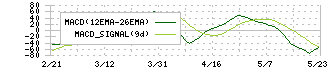 アース製薬(4985)のMACD