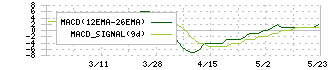 昭和化学工業(4990)のMACD