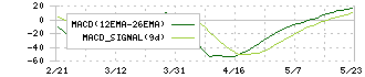 北興化学工業(4992)のMACD