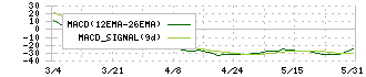 大成ラミック(4994)のMACD