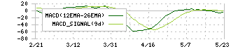 大成ラミック(4994)のMACD