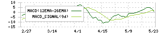 サンケイ化学(4995)のMACD