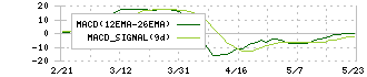 クミアイ化学工業(4996)のMACD