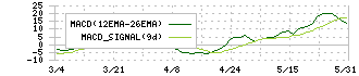 フマキラー(4998)のMACD