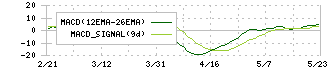 フマキラー(4998)のMACD