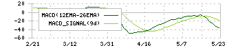 富士興産(5009)のMACD