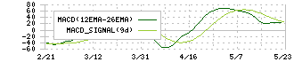 ニチレキ(5011)のMACD