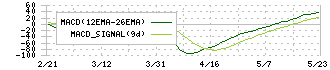 ユシロ化学工業(5013)のMACD