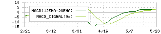 ビーピー・カストロール(5015)のMACD