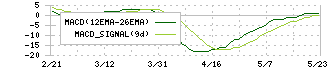 富士石油(5017)のMACD