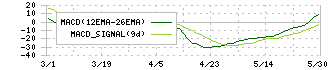 ＭＯＲＥＳＣＯ(5018)のMACD