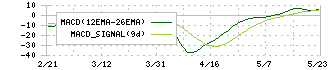 ＭＯＲＥＳＣＯ(5018)のMACD