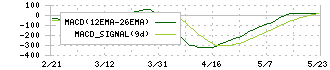 コスモエネルギーホールディングス(5021)のMACD