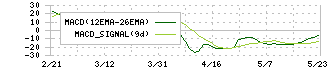 マーキュリーリアルテックイノベーター(5025)のMACD