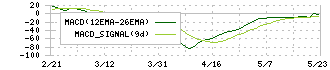 トリプルアイズ(5026)のMACD