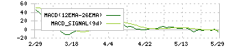 ＡｎｙＭｉｎｄ　Ｇｒｏｕｐ(5027)のMACD