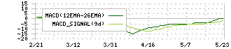 モイ(5031)のMACD