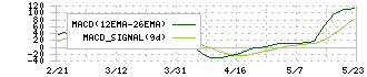 日本ビジネスシステムズ(5036)のMACD