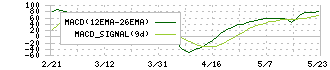 ｅＷｅＬＬ(5038)のMACD