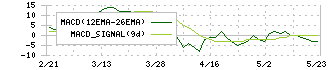 キットアライブ(5039)のMACD