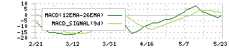 ドラフト(5070)のMACD