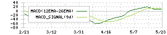 ヴィス(5071)のMACD