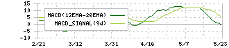 テスホールディングス(5074)のMACD