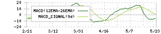 インフロニア・ホールディングス(5076)のMACD