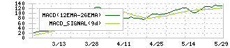セレコーポレーション(5078)のMACD