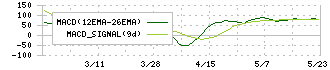 セレコーポレーション(5078)のMACD