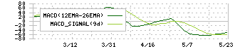 ノバック(5079)のMACD